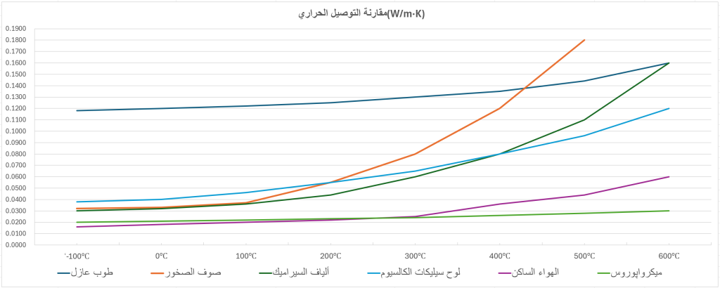 مقارنة التوصيل الحراري (W/m·K)